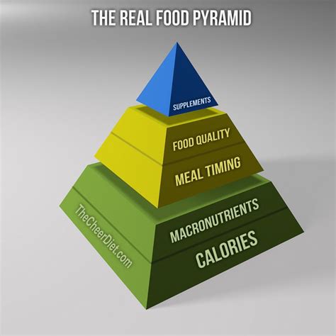 Revised Food Pyramid for a Healthy Diet