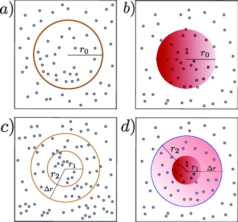 Panels (a) and (c) show a system with spherical symmetry in 2D; (b) and... | Download Scientific ...