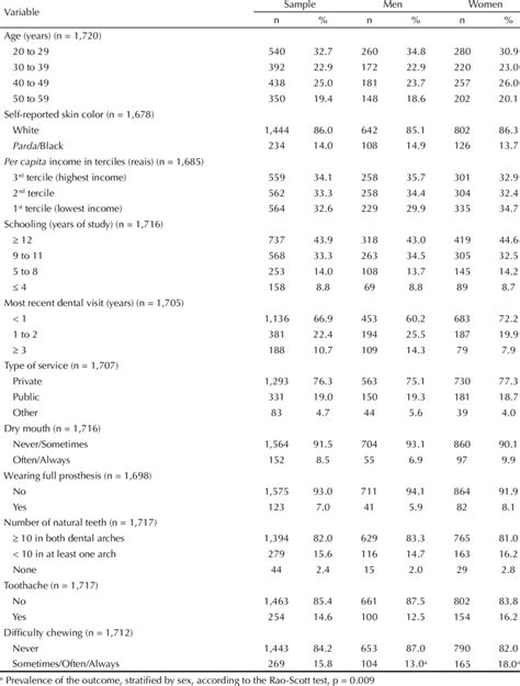 Total Sample And Stratified By Sex According To Socioeconomic And