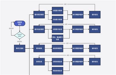 图书馆管理系统流程图 Boardmix模板