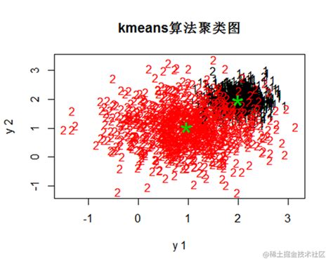 R语言Kmeans聚类PAMDBSCANAGNESFDPPSO粒子群聚类分析iris数据结果可视化比较 知乎