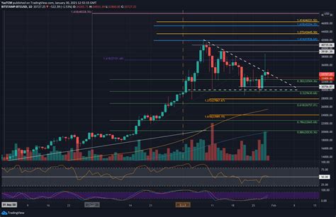 Bitcoin Price Analysis Following False Breakout And Drop To K Is