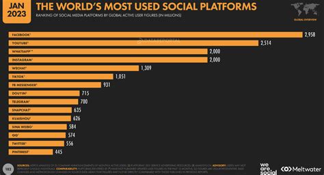 Quali Sono I Social Network Pi Usati Al Mondo Very Content Digital