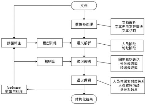 一种基于深度学习和规则引擎的文本信息抽取方法及系统与流程