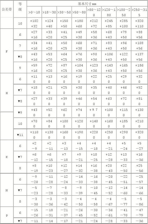 孔轴配合公差表 word文档在线阅读与下载 无忧文档