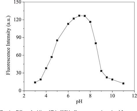 Figure From A Sensitive Spectrofluorometric Method For Determination