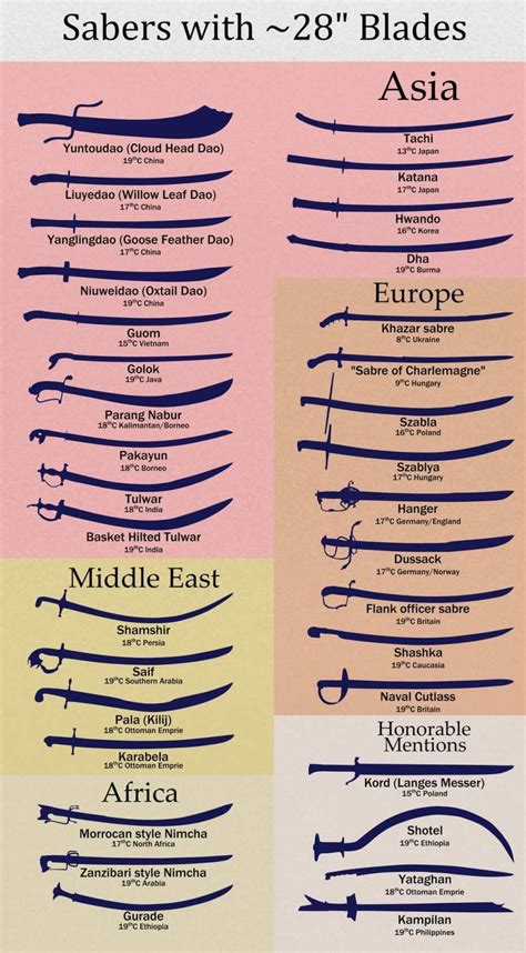 Saber Sword Chart Media Chomp