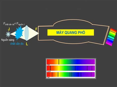 Quang Phổ Là Gì Các Loại Quang Phổ Phổ Biến Hiện Nay