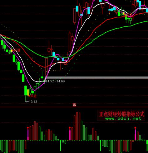 通达信主力资金监视指标公式正点财经 正点网