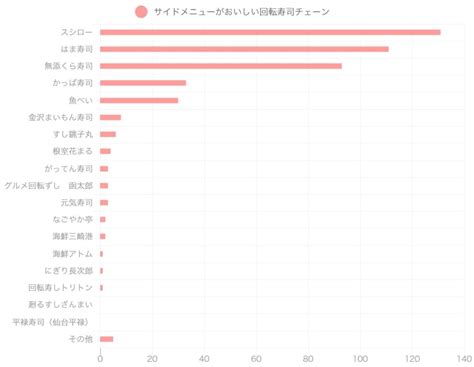 【回転寿司】サイドメニューがおいしいと思うチェーン店ランキングtop17！ 第1位は「スシロー」に決定！【2021年最新投票結果】（image