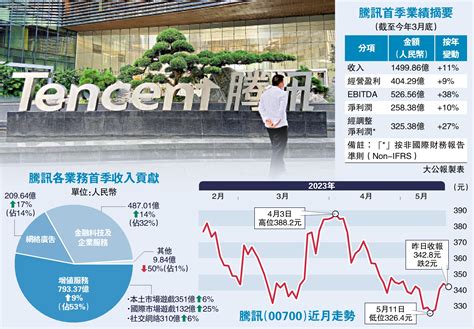 騰訊上季多賺27符預期 Adr造好 大公報