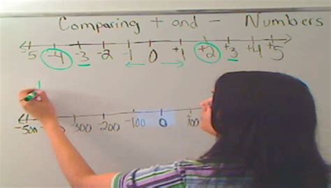 Comparing Positive And Negative Numbers Tutorial Sophia Learning