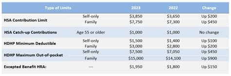 IRS Announces 2023 HSA/High Deductible Health Plan Limits | Burnham ...