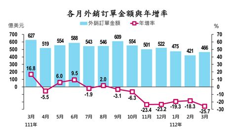 中國經濟回溫仍無助接單 3月外銷訂單連7黑 新聞 Rti 中央廣播電臺