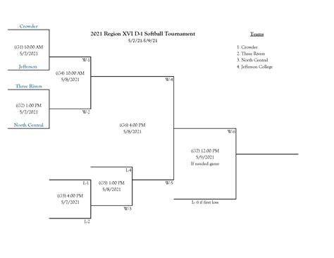 Crowder College Softball earns #1 seed in Region 16 tournament ...