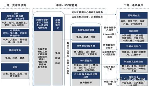 苏州服务器托管运营商、上市公司和第三方idc如何选择？ 知乎