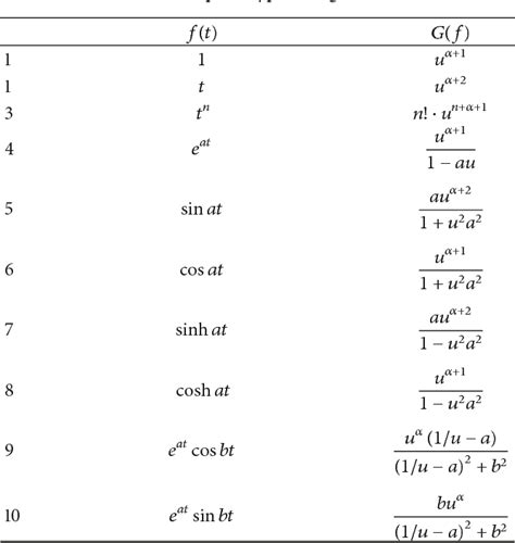 Integral And Derivative Table