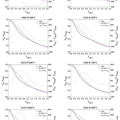 Stress Distributions At Buckling Of Shs X S For Different