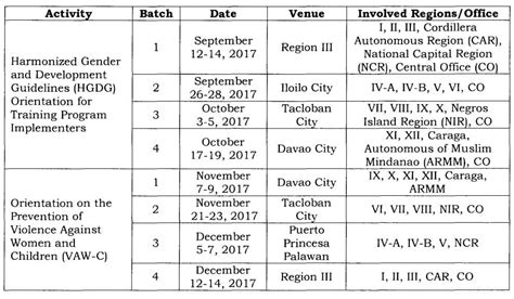 Conduct Of Harmonized Gender And Development Guidelines Workshop For Training Program