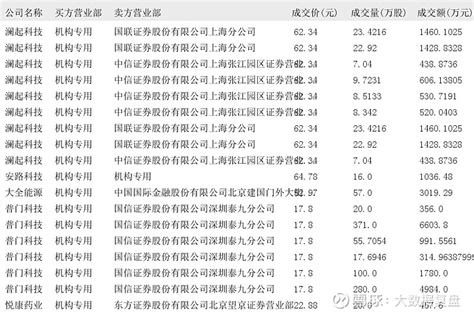 2022年12月12日大宗交易机构专用买入席位报告 在股市里有一个很重要的投资策略：跟着机构走，机构关注什么我们就关注什么。机构是主力中的重要