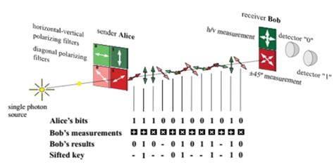 量子传输与密钥分发 量子系列之四 我的学习空间