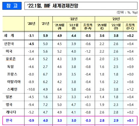 Imf 올해 韓 경제성장률 30 전망03p 하향 조정 아시아경제