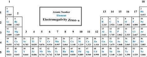 Periodic chart of calculated atomic electronegativities... | Download ...