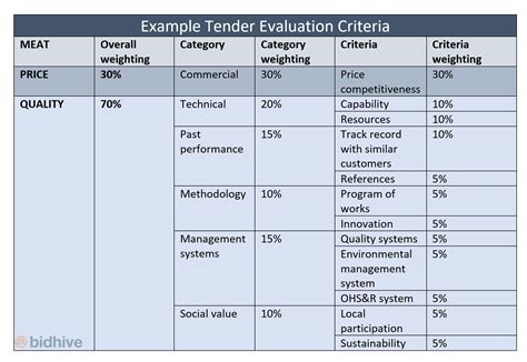 The Importance Of Non Price Criteria In A Tender Bidhive