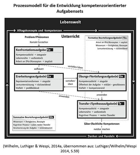 Lernrelevante Merkmale Kompetenzorientierter Aufgabenkulltur