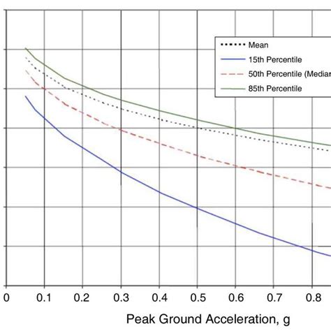 Example Of Hazard Curves For Pga Download Scientific Diagram