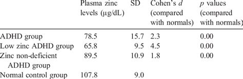 Plasma zinc levels in ADHD, low zinc, zinc non-deficient, and control ...