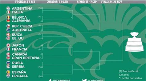 Arrancó La Copa Davis Novak Djokovic Es El único Top 10 Que Juega En