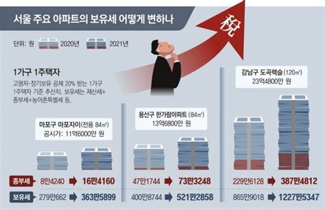 정부 1주택 종부세 부담 낮아진다더니 1인평균 97만→152만원