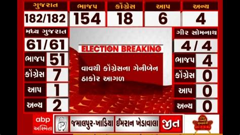 Gujarat Election 2022 વાવમાં કોંગ્રેસના ઉમેદવાર ગેનીબેન ઠાકોર આગળ