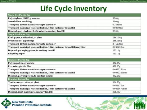 Life Cycle Inventory