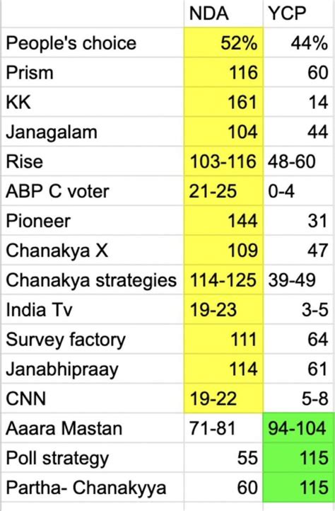 Andhra Pradesh Exit Polls 2024 All Major Survey Results Studybizz