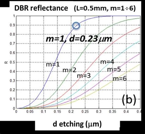 Calculation Of The Optical Confinement A And Of The Dbr Reflectance