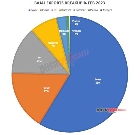 Bajaj Sales Breakup Feb Pulsar Platina Ct Chetak Avenger