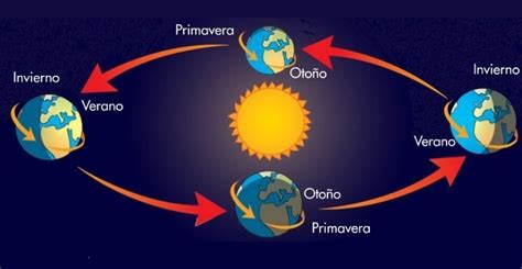 Estos Son Los Cuatro Movimientos Que Realiza La Tierra