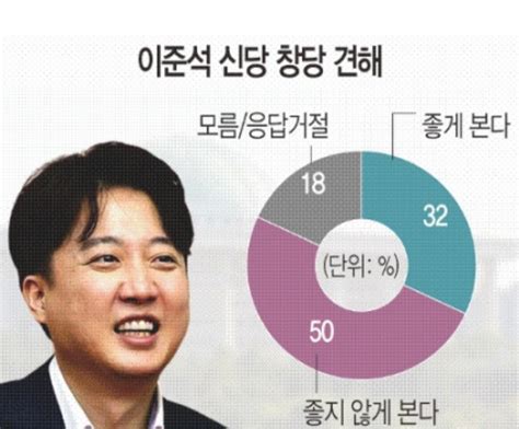 국민일보 창간 35주년 여론조사 이준석 신당 “좋게 본다” 32 안좋게 본다 50 정치시사 에펨코리아