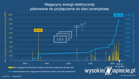 Polska Ma Ju Ponad Gw Magazyn W Energii Liderzy Innowacyjno Ci