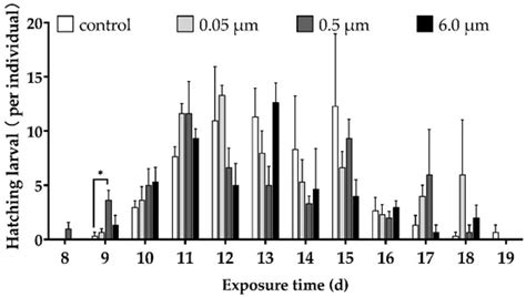 Water Free Full Text Embryotoxicity Of Polystyrene Microspheres Of