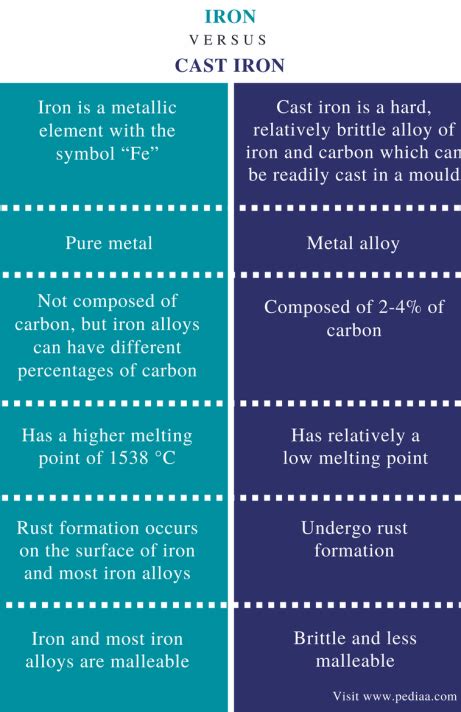 Difference Between Iron And Cast Iron Definition Types Properties