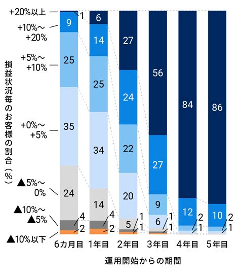 「相場が回復したら利益確定」はもったいない？ ロボアドバイザーならwealthnavi（ウェルスナビ）