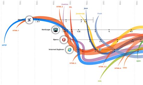 The Evolution Of Web Experiences Interactive Infographic Smart Insights