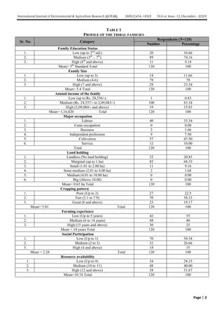 Profile of the Tribal Families from Palghar District | PDF