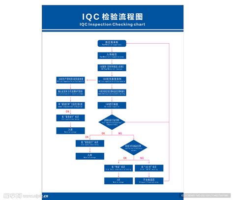 Iqc检验流程图设计图广告设计广告设计设计图库昵图网