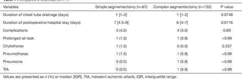 Table From A Comparison Of The Short Term Outcomes Of Simple And