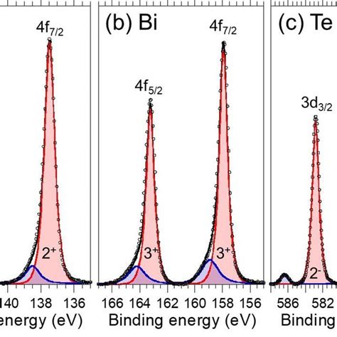 High Resolution XPS Spectra Of A Bi 4f B Pb 4f And C Te 3d Core