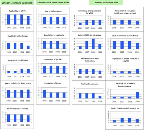 A Framework For Assessing Conservation And Development In A Congo Basin Forest Landscape